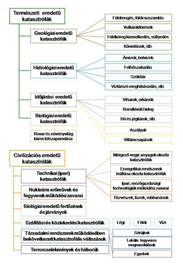 A katasztrófák csoportosításának lehetőségei