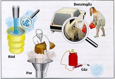 Sztatikus gyújtásveszély éghető gázok, gőzök, ködök és porok esetében