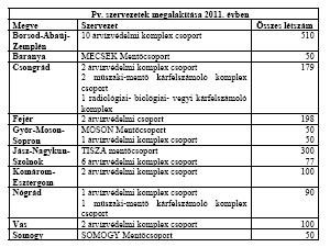 Számtükör - A munkahelyi, települési és területi polgári védelmi szervezetek megalakítása 2011-ben