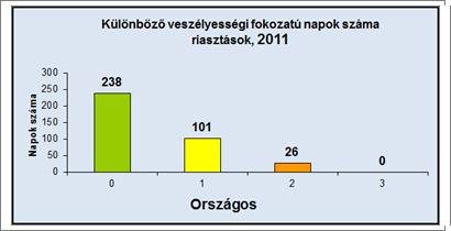 Időjárási és káreset-statisztikai adatok összevetése 2011-ben