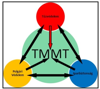 Erdélyi István - Tűzoltási Műszaki Mentési Terv