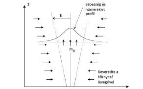 Zárt téri tüzek modelljei I.