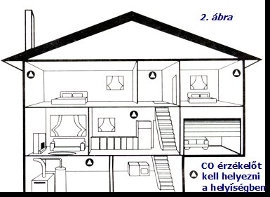 Hova helyezzük a CO érzékelőt?