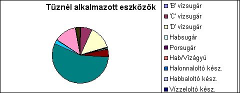 A tűzesetek során bevetett eszközök