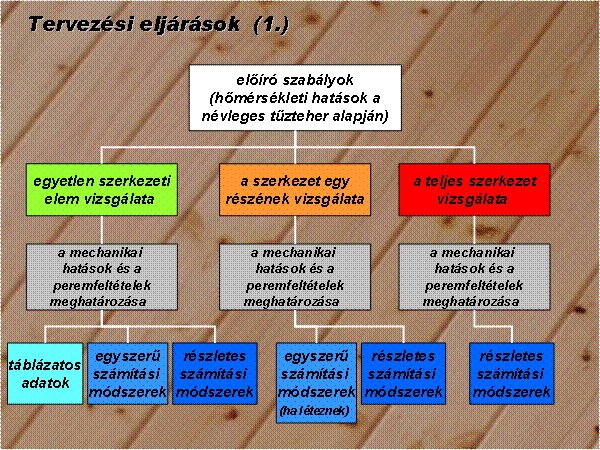 A faanyagú tartószerkezetek - Eurocode szerinti - tűzhatásra történő tervezése