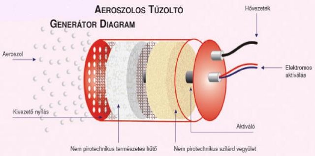 Az aeroszolos tűzoltó technológia és a hozzá tartozó szabványok