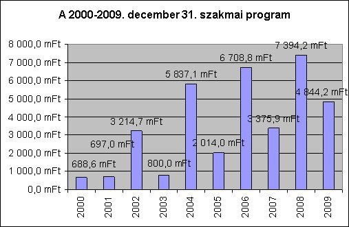 35 milliárd feletti műszaki fejlesztés az elmúlt évtizedben