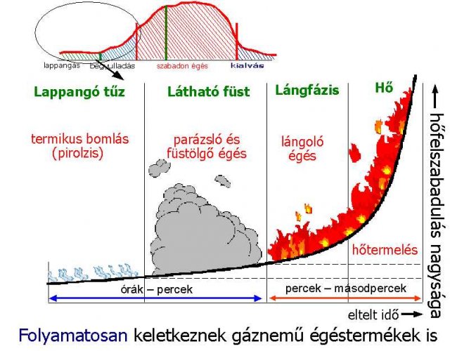 A lángérzékelők helye a tűzérzékelésben