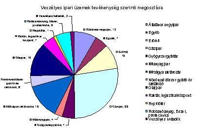 A Seveso II. EU Irányelv 2009. évi végrehajtása