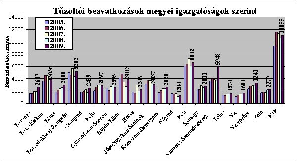 Számtükör - Tűz- és káresetek 2009-ben