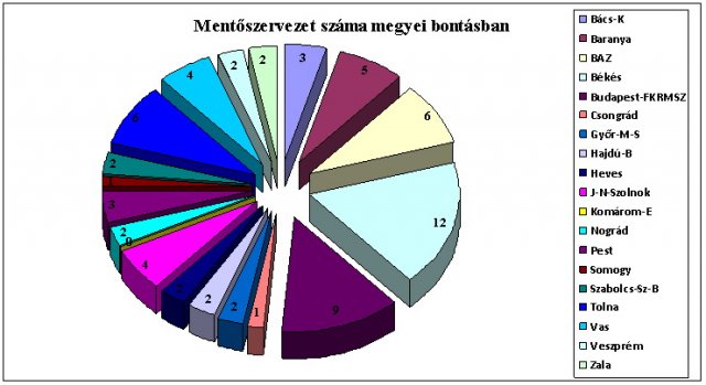 A katasztrófahelyzetekben közreműködő mentőszervezetek