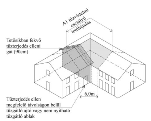 Tűzszakaszok térbeli elválasztásának alapszabályai