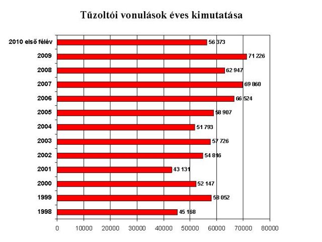 A tűzoltóságok vonulásainak száma és jellege