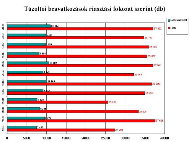 A hazai tűzoltói beavatkozások riasztási fokozat szerinti megoszlása